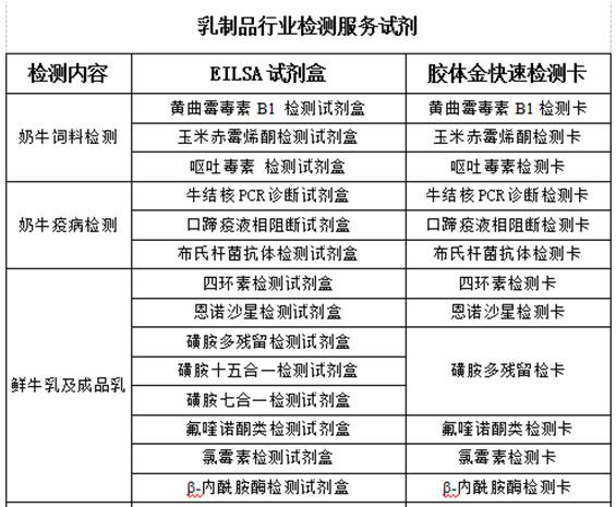 乳品行業(yè)關(guān)鍵監(jiān)控點檢測方案 乳品行業(yè)關(guān)鍵監(jiān)控點檢測方案