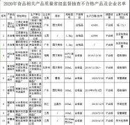 2020年食品相關(guān)產(chǎn)品抽查43批次產(chǎn)品不合格！速速自查，看你家有沒有？